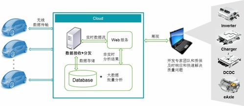 新能源汽車電驅(qū)產(chǎn)品遠(yuǎn)程質(zhì)量管理系統(tǒng)（RQMS）信息系統(tǒng)集成服務(wù)